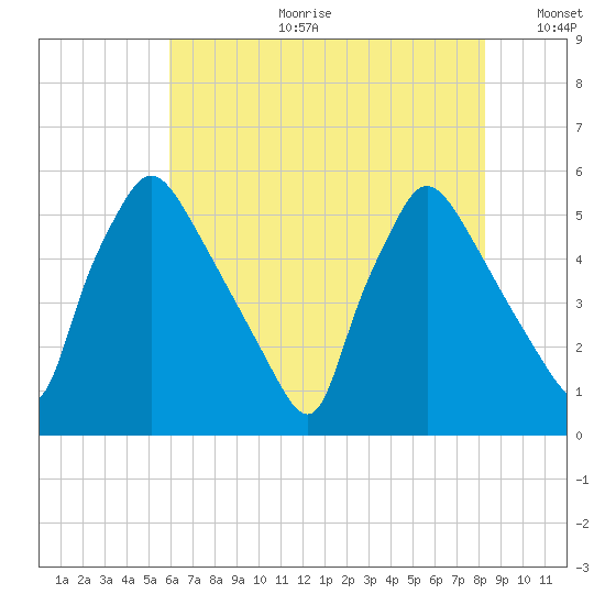 Tinicum National Wildlife Refuge tide chart for Tuesday, July 29, 2025