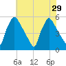 Tinicum National Wildlife Refuge tide chart for Tuesday, July 29, 2025