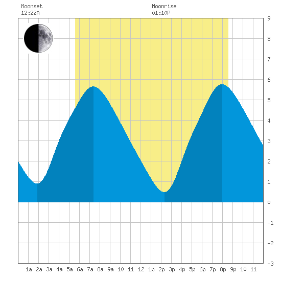 Tinicum National Wildlife Refuge tide chart for Wednesday, July 2, 2025