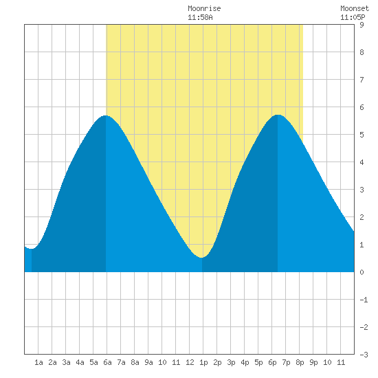 Tinicum National Wildlife Refuge tide chart for Wednesday, July 30, 2025