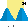 Tinicum National Wildlife Refuge tide chart for Wednesday, July 30, 2025