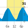 Tinicum National Wildlife Refuge tide chart for Thursday, July 31, 2025