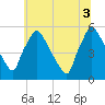 Tinicum National Wildlife Refuge tide chart for Thursday, July 3, 2025