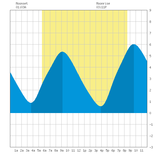 Tinicum National Wildlife Refuge tide chart for Friday, July 4, 2025