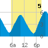 Tinicum National Wildlife Refuge tide chart for Saturday, July 5, 2025