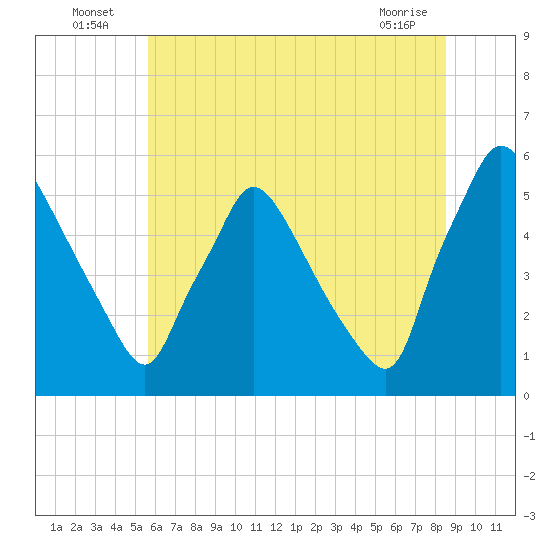 Tinicum National Wildlife Refuge tide chart for Sunday, July 6, 2025