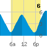 Tinicum National Wildlife Refuge tide chart for Sunday, July 6, 2025
