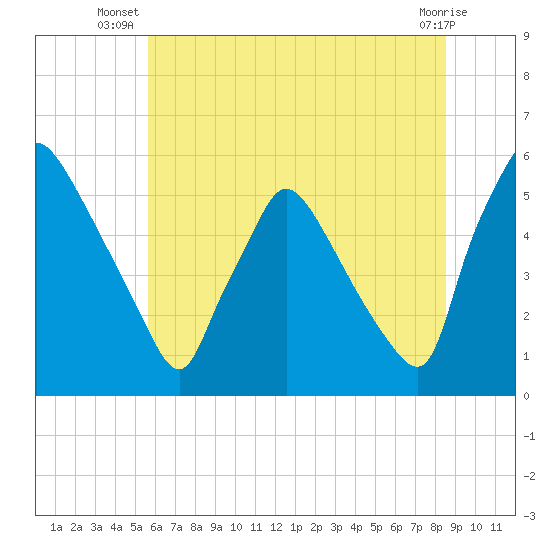 Tinicum National Wildlife Refuge tide chart for Tuesday, July 8, 2025