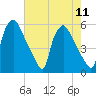 Tinicum National Wildlife Refuge tide chart for Monday, August 11, 2025
