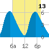 Tinicum National Wildlife Refuge tide chart for Wednesday, August 13, 2025