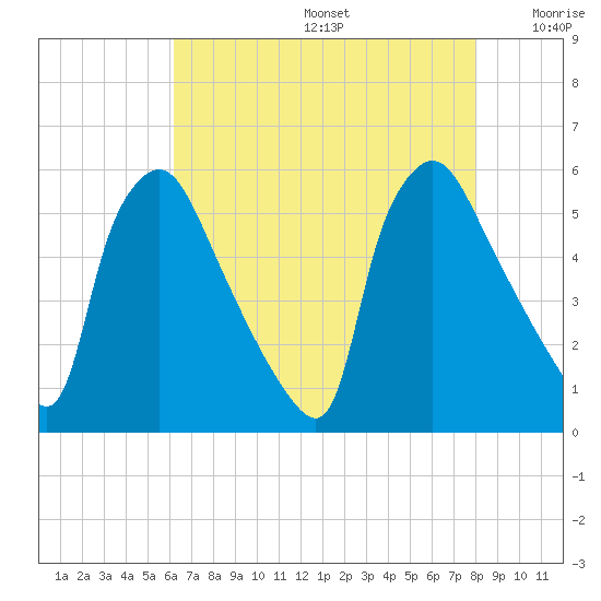 Tinicum National Wildlife Refuge tide chart for Thursday, August 14, 2025