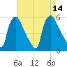 Tinicum National Wildlife Refuge tide chart for Thursday, August 14, 2025