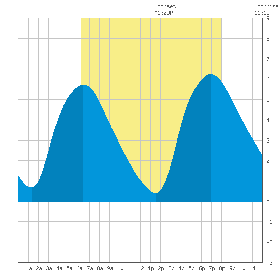 Tinicum National Wildlife Refuge tide chart for Friday, August 15, 2025