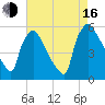 Tinicum National Wildlife Refuge tide chart for Saturday, August 16, 2025