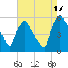 Tinicum National Wildlife Refuge tide chart for Sunday, August 17, 2025