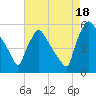 Tinicum National Wildlife Refuge tide chart for Monday, August 18, 2025