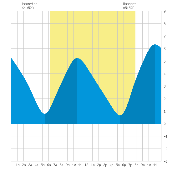 Tinicum National Wildlife Refuge tide chart for Tuesday, August 19, 2025