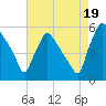 Tinicum National Wildlife Refuge tide chart for Tuesday, August 19, 2025