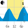 Tinicum National Wildlife Refuge tide chart for Friday, August 1, 2025
