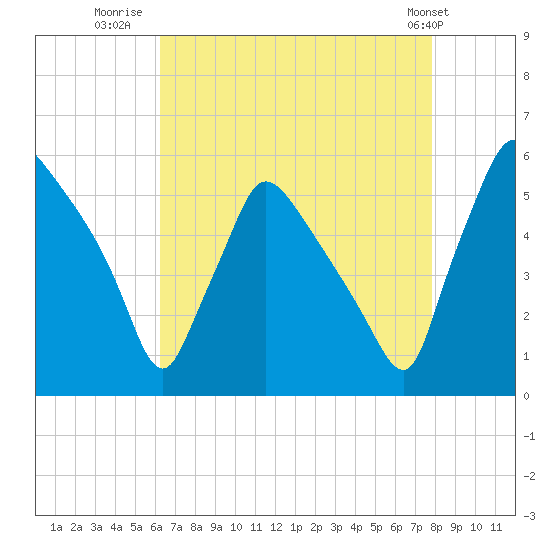 Tinicum National Wildlife Refuge tide chart for Wednesday, August 20, 2025