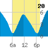Tinicum National Wildlife Refuge tide chart for Wednesday, August 20, 2025