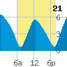 Tinicum National Wildlife Refuge tide chart for Thursday, August 21, 2025