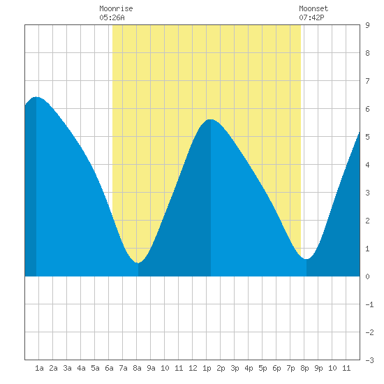 Tinicum National Wildlife Refuge tide chart for Friday, August 22, 2025