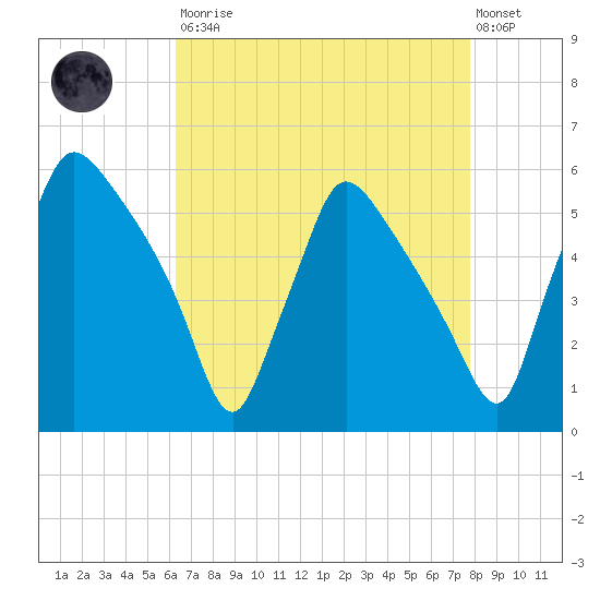 Tinicum National Wildlife Refuge tide chart for Saturday, August 23, 2025