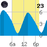 Tinicum National Wildlife Refuge tide chart for Saturday, August 23, 2025