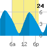 Tinicum National Wildlife Refuge tide chart for Sunday, August 24, 2025