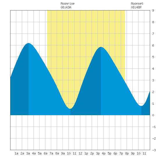 Tinicum National Wildlife Refuge tide chart for Monday, August 25, 2025