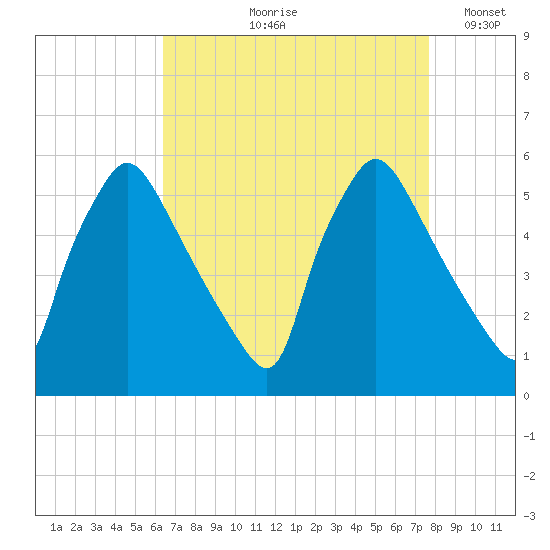 Tinicum National Wildlife Refuge tide chart for Wednesday, August 27, 2025