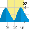 Tinicum National Wildlife Refuge tide chart for Wednesday, August 27, 2025