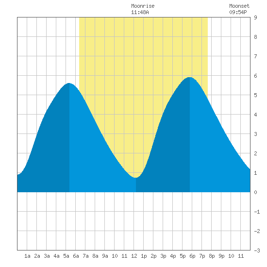 Tinicum National Wildlife Refuge tide chart for Thursday, August 28, 2025