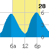 Tinicum National Wildlife Refuge tide chart for Thursday, August 28, 2025
