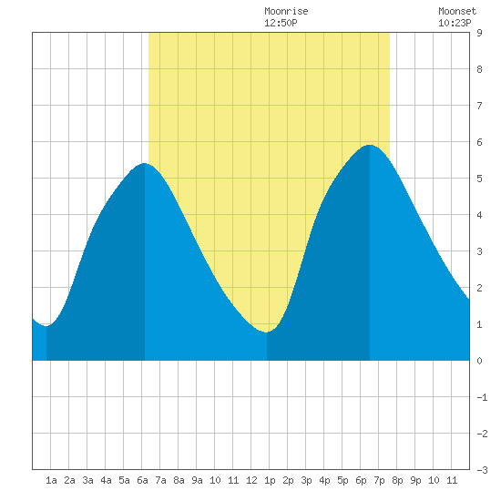 Tinicum National Wildlife Refuge tide chart for Friday, August 29, 2025