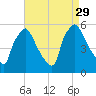 Tinicum National Wildlife Refuge tide chart for Friday, August 29, 2025