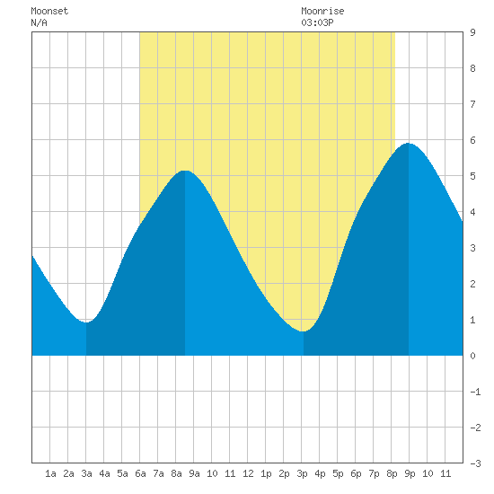 Tinicum National Wildlife Refuge tide chart for Saturday, August 2, 2025