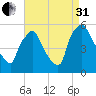 Tinicum National Wildlife Refuge tide chart for Sunday, August 31, 2025