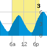 Tinicum National Wildlife Refuge tide chart for Sunday, August 3, 2025