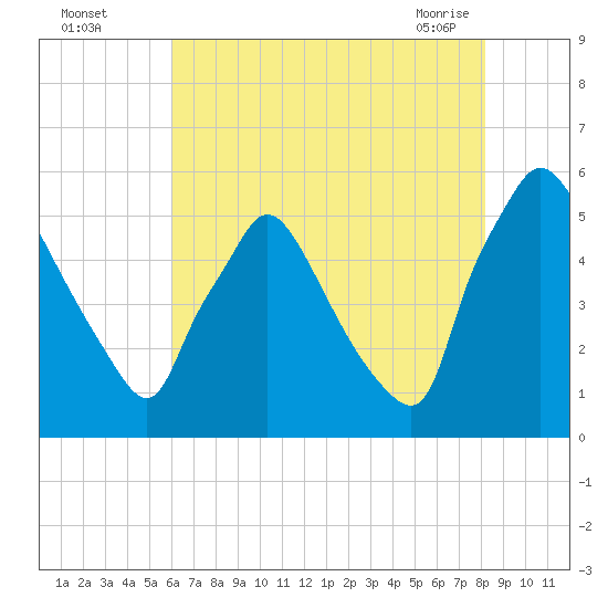 Tinicum National Wildlife Refuge tide chart for Monday, August 4, 2025
