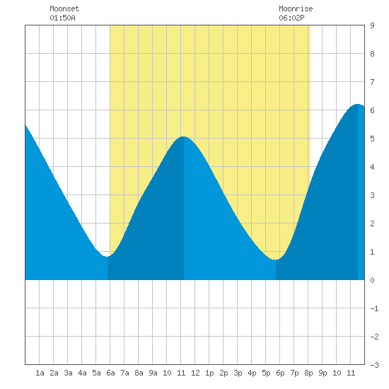 Tinicum National Wildlife Refuge tide chart for Tuesday, August 5, 2025