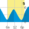 Tinicum National Wildlife Refuge tide chart for Tuesday, August 5, 2025