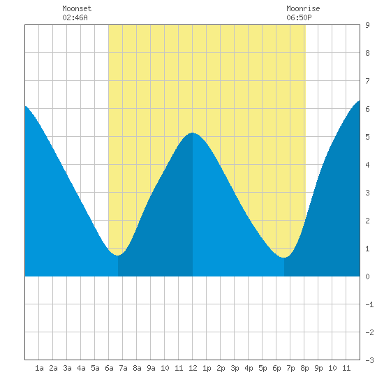Tinicum National Wildlife Refuge tide chart for Wednesday, August 6, 2025