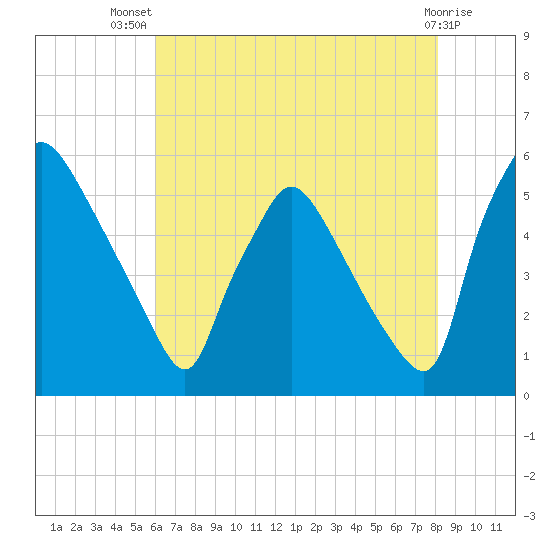 Tinicum National Wildlife Refuge tide chart for Thursday, August 7, 2025