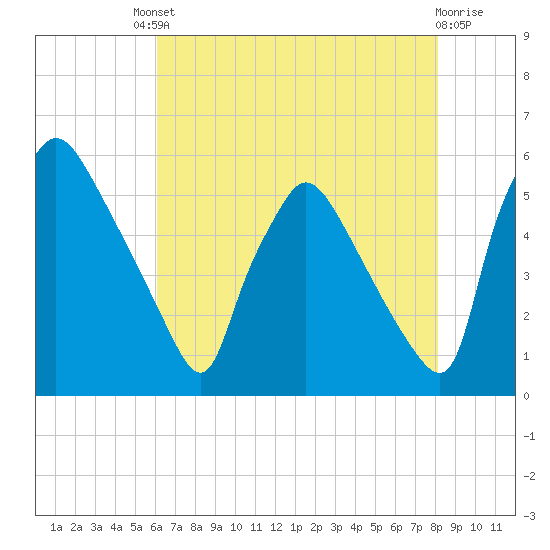 Tinicum National Wildlife Refuge tide chart for Friday, August 8, 2025
