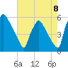 Tinicum National Wildlife Refuge tide chart for Friday, August 8, 2025