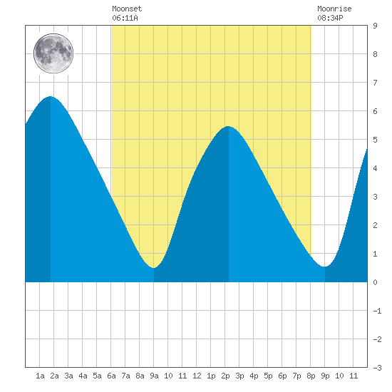 Tinicum National Wildlife Refuge tide chart for Saturday, August 9, 2025