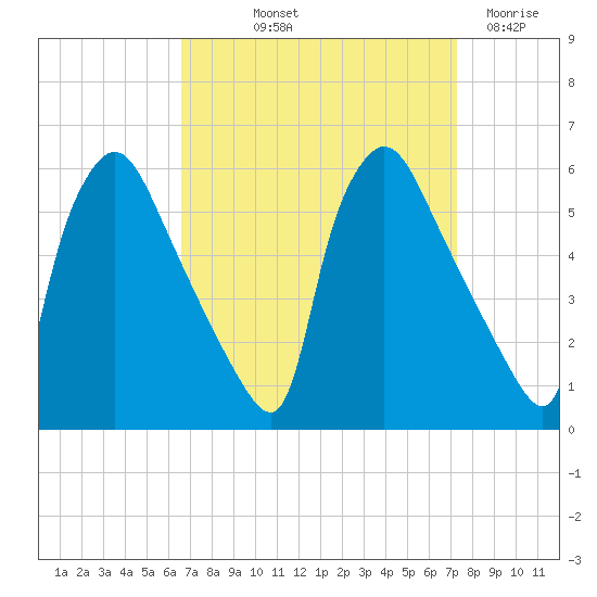 Tinicum National Wildlife Refuge tide chart for Wednesday, September 10, 2025