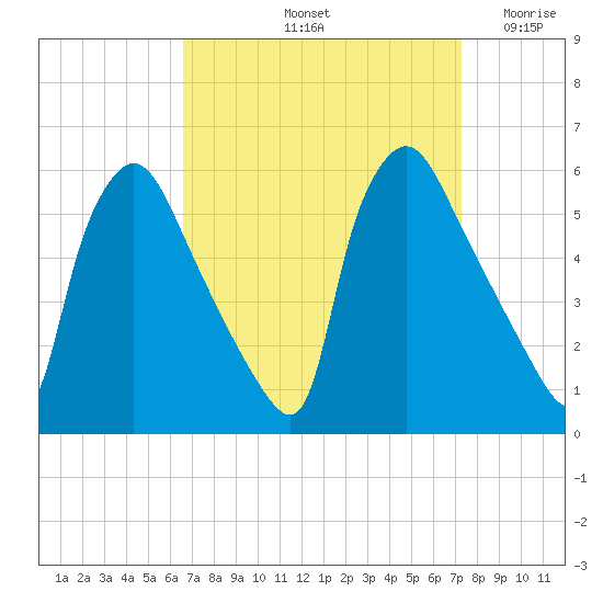 Tinicum National Wildlife Refuge tide chart for Thursday, September 11, 2025